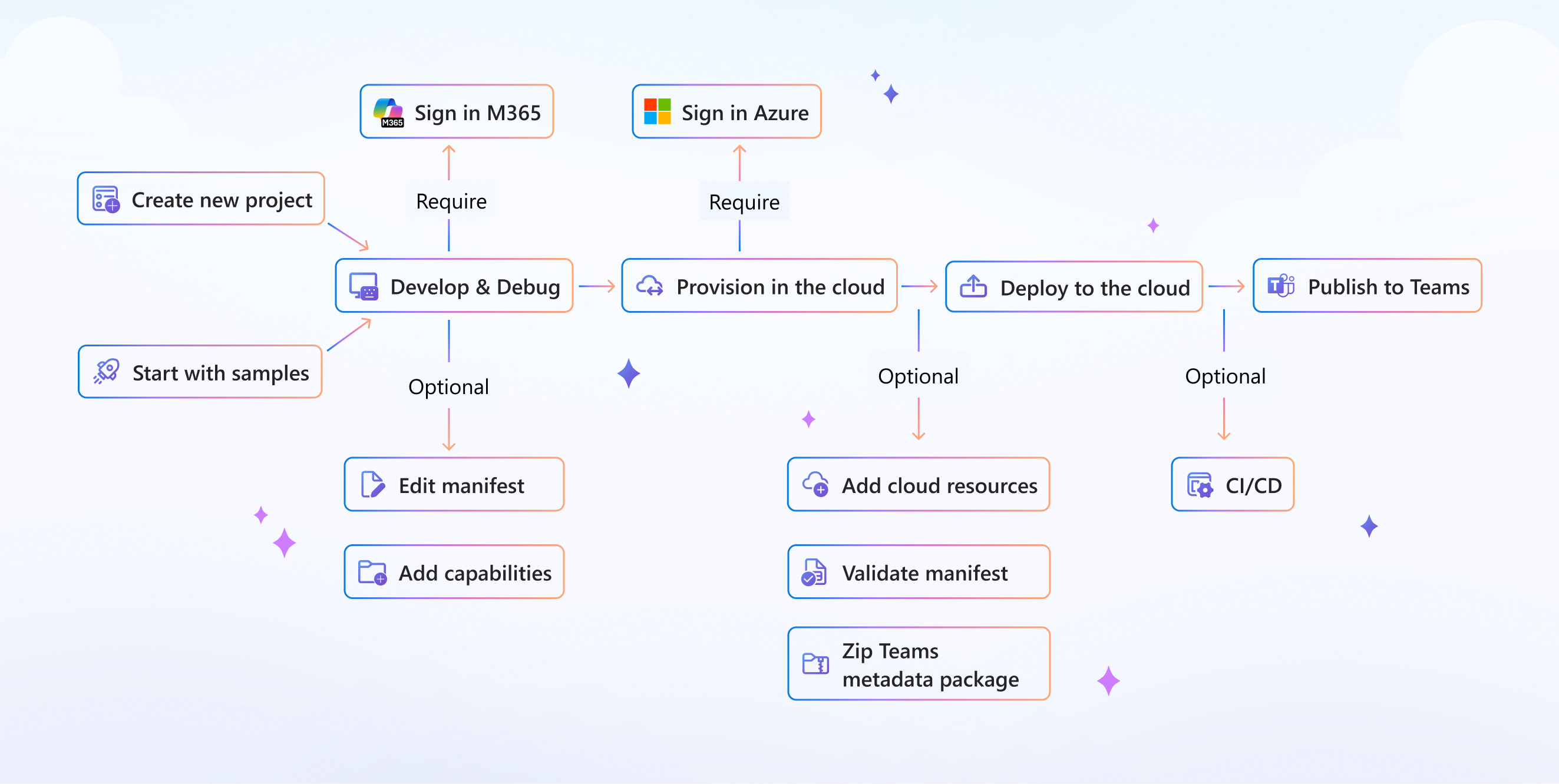 Agents Toolkit development flow