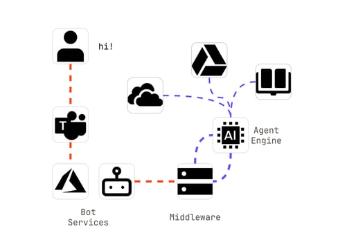 De Idea a Ms Teams: Desplegando un Agente